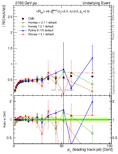 Plot of nch-vs-pt-trnsDiff in 2760 GeV pp collisions