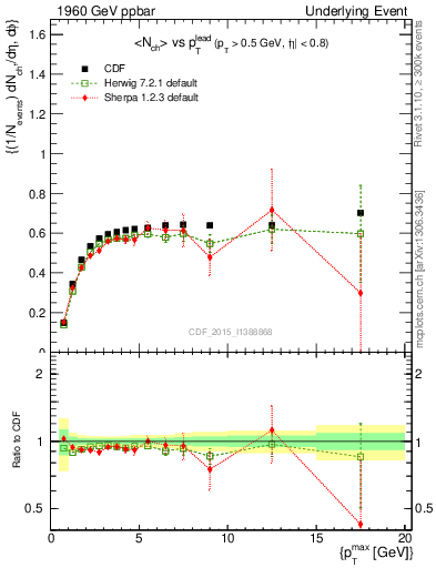 Plot of nch-vs-pt-trnsDiff in 1960 GeV ppbar collisions