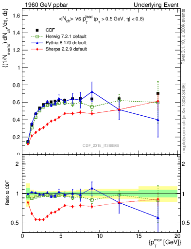 Plot of nch-vs-pt-trnsDiff in 1960 GeV ppbar collisions