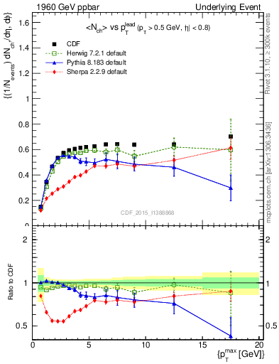 Plot of nch-vs-pt-trnsDiff in 1960 GeV ppbar collisions