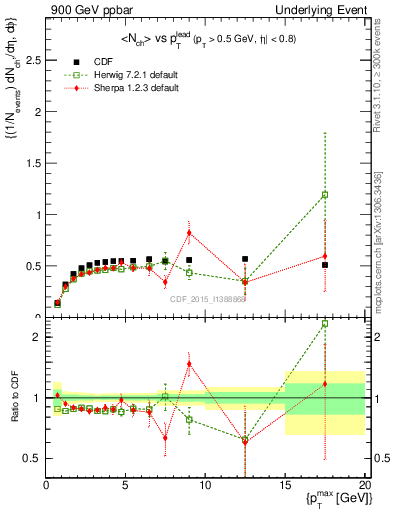 Plot of nch-vs-pt-trnsDiff in 900 GeV ppbar collisions