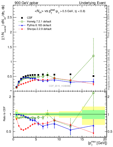Plot of nch-vs-pt-trnsDiff in 900 GeV ppbar collisions