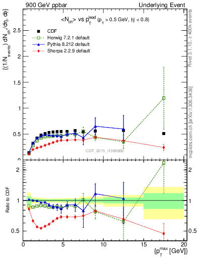 Plot of nch-vs-pt-trnsDiff in 900 GeV ppbar collisions