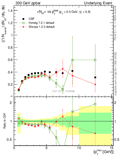 Plot of nch-vs-pt-trnsDiff in 300 GeV ppbar collisions