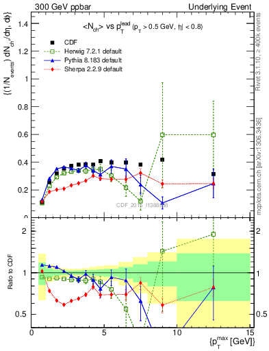 Plot of nch-vs-pt-trnsDiff in 300 GeV ppbar collisions