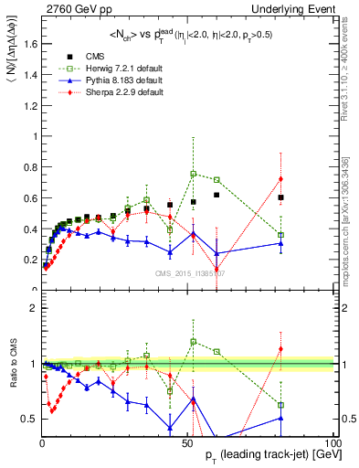 Plot of nch-vs-pt-trnsDiff in 2760 GeV pp collisions