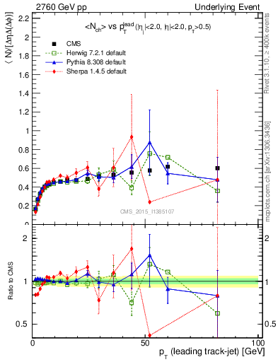 Plot of nch-vs-pt-trnsDiff in 2760 GeV pp collisions