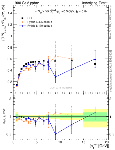 Plot of nch-vs-pt-trnsDiff in 900 GeV ppbar collisions