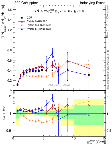 Plot of nch-vs-pt-trnsDiff in 300 GeV ppbar collisions
