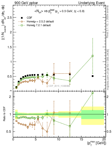 Plot of nch-vs-pt-trnsDiff in 900 GeV ppbar collisions