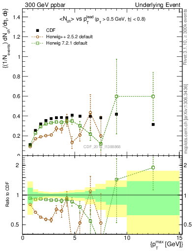 Plot of nch-vs-pt-trnsDiff in 300 GeV ppbar collisions