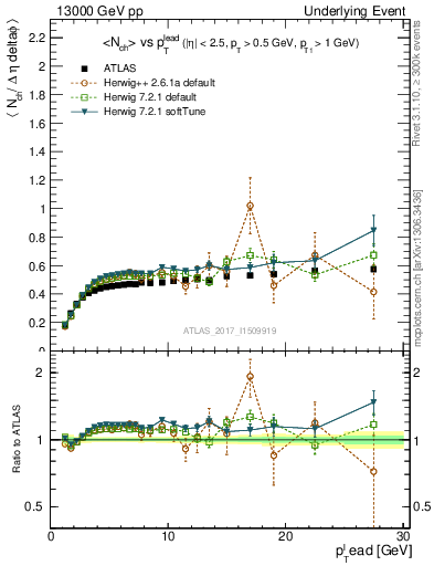 Plot of nch-vs-pt-trnsDiff in 13000 GeV pp collisions