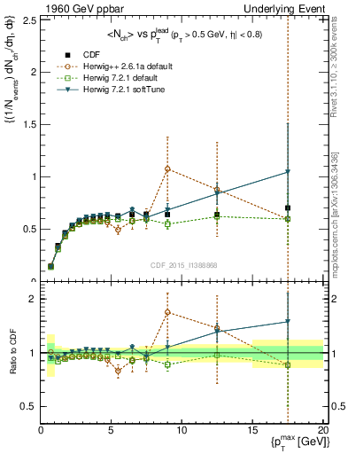 Plot of nch-vs-pt-trnsDiff in 1960 GeV ppbar collisions