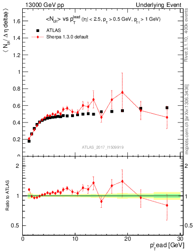 Plot of nch-vs-pt-trnsDiff in 13000 GeV pp collisions