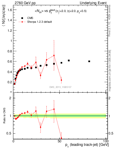 Plot of nch-vs-pt-trnsDiff in 2760 GeV pp collisions