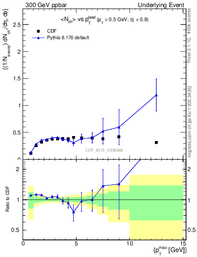 Plot of nch-vs-pt-trnsDiff in 300 GeV ppbar collisions