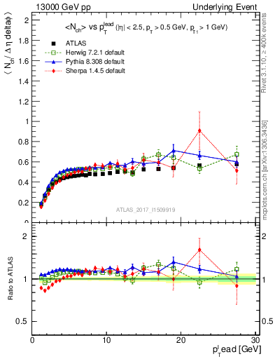 Plot of nch-vs-pt-trnsDiff in 13000 GeV pp collisions