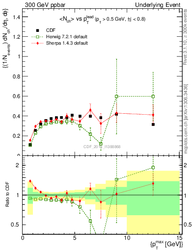 Plot of nch-vs-pt-trnsDiff in 300 GeV ppbar collisions