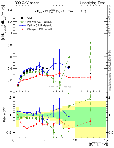 Plot of nch-vs-pt-trnsDiff in 300 GeV ppbar collisions
