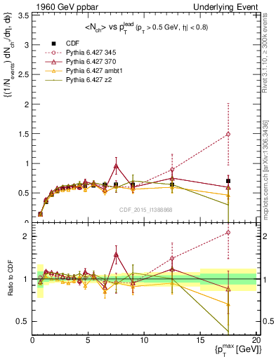 Plot of nch-vs-pt-trnsDiff in 1960 GeV ppbar collisions