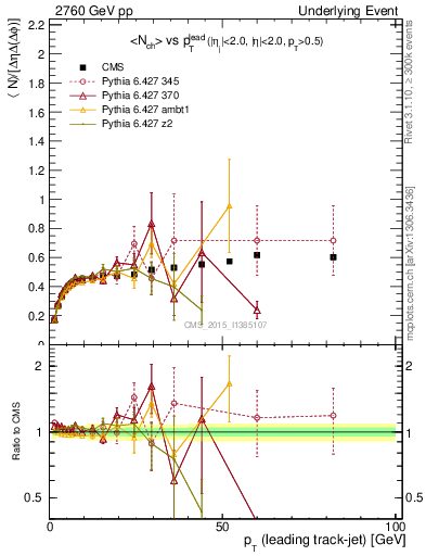 Plot of nch-vs-pt-trnsDiff in 2760 GeV pp collisions