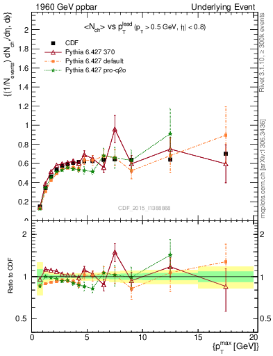 Plot of nch-vs-pt-trnsDiff in 1960 GeV ppbar collisions