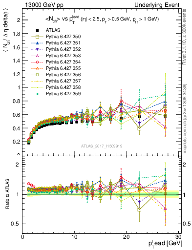 Plot of nch-vs-pt-trnsDiff in 13000 GeV pp collisions