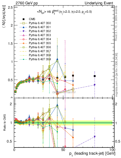 Plot of nch-vs-pt-trnsDiff in 2760 GeV pp collisions