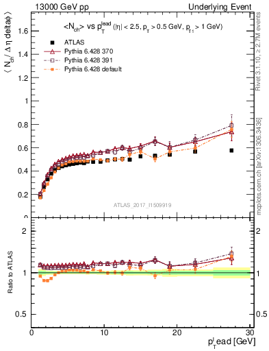 Plot of nch-vs-pt-trnsDiff in 13000 GeV pp collisions
