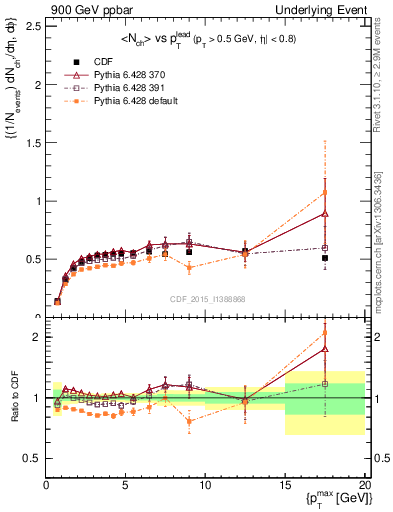 Plot of nch-vs-pt-trnsDiff in 900 GeV ppbar collisions