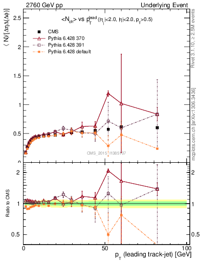 Plot of nch-vs-pt-trnsDiff in 2760 GeV pp collisions