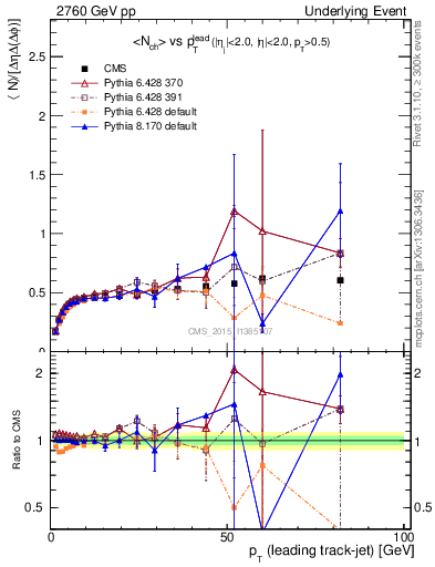 Plot of nch-vs-pt-trnsDiff in 2760 GeV pp collisions