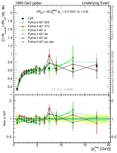 Plot of nch-vs-pt-trnsDiff in 1960 GeV ppbar collisions