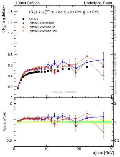 Plot of nch-vs-pt-trnsDiff in 13000 GeV pp collisions