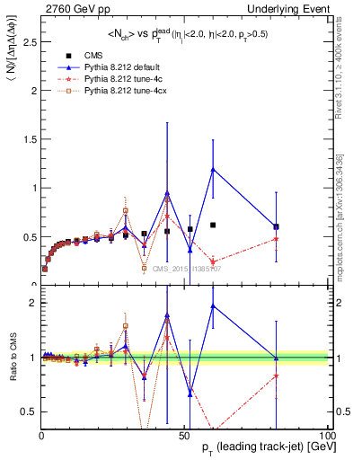 Plot of nch-vs-pt-trnsDiff in 2760 GeV pp collisions