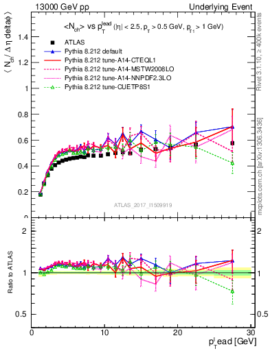 Plot of nch-vs-pt-trnsDiff in 13000 GeV pp collisions
