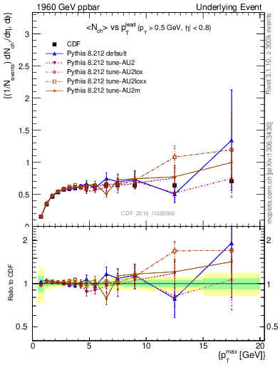 Plot of nch-vs-pt-trnsDiff in 1960 GeV ppbar collisions