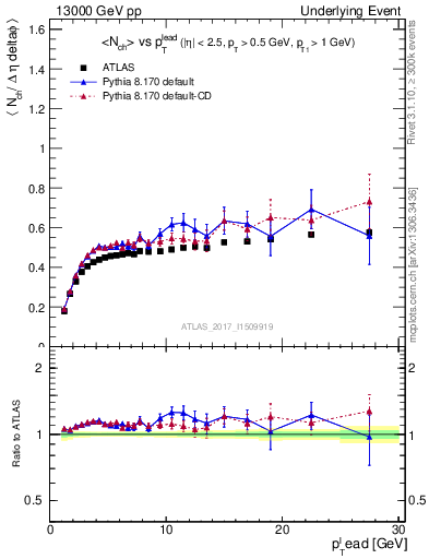 Plot of nch-vs-pt-trnsDiff in 13000 GeV pp collisions