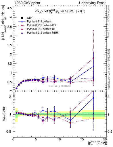 Plot of nch-vs-pt-trnsDiff in 1960 GeV ppbar collisions