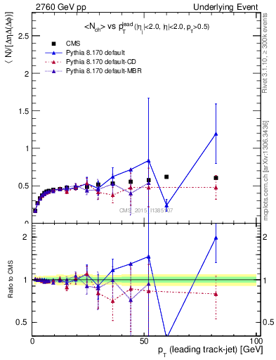 Plot of nch-vs-pt-trnsDiff in 2760 GeV pp collisions