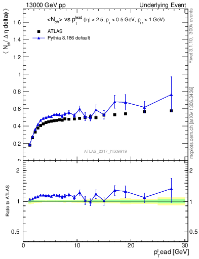 Plot of nch-vs-pt-trnsDiff in 13000 GeV pp collisions