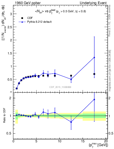 Plot of nch-vs-pt-trnsDiff in 1960 GeV ppbar collisions