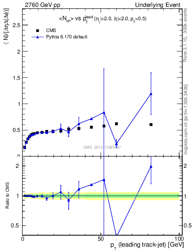 Plot of nch-vs-pt-trnsDiff in 2760 GeV pp collisions