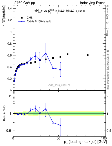 Plot of nch-vs-pt-trnsDiff in 2760 GeV pp collisions