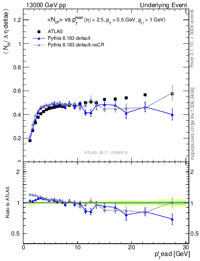 Plot of nch-vs-pt-trnsDiff in 13000 GeV pp collisions