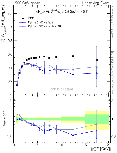 Plot of nch-vs-pt-trnsDiff in 900 GeV ppbar collisions