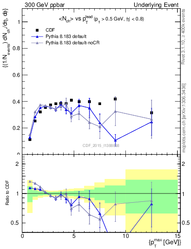 Plot of nch-vs-pt-trnsDiff in 300 GeV ppbar collisions