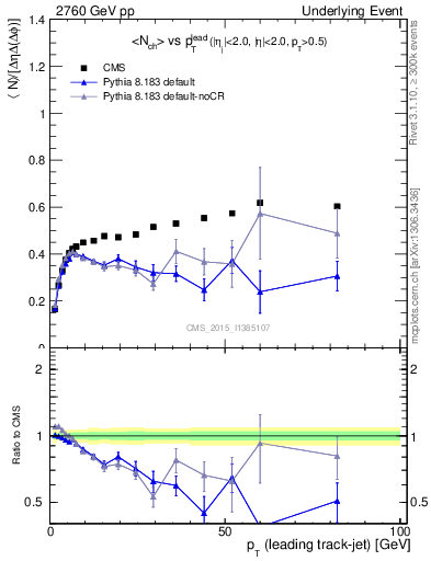 Plot of nch-vs-pt-trnsDiff in 2760 GeV pp collisions