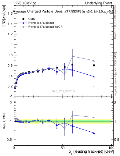 Plot of nch-vs-pt-trnsDiff in 2760 GeV pp collisions