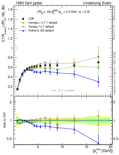 Plot of nch-vs-pt-trnsDiff in 1960 GeV ppbar collisions